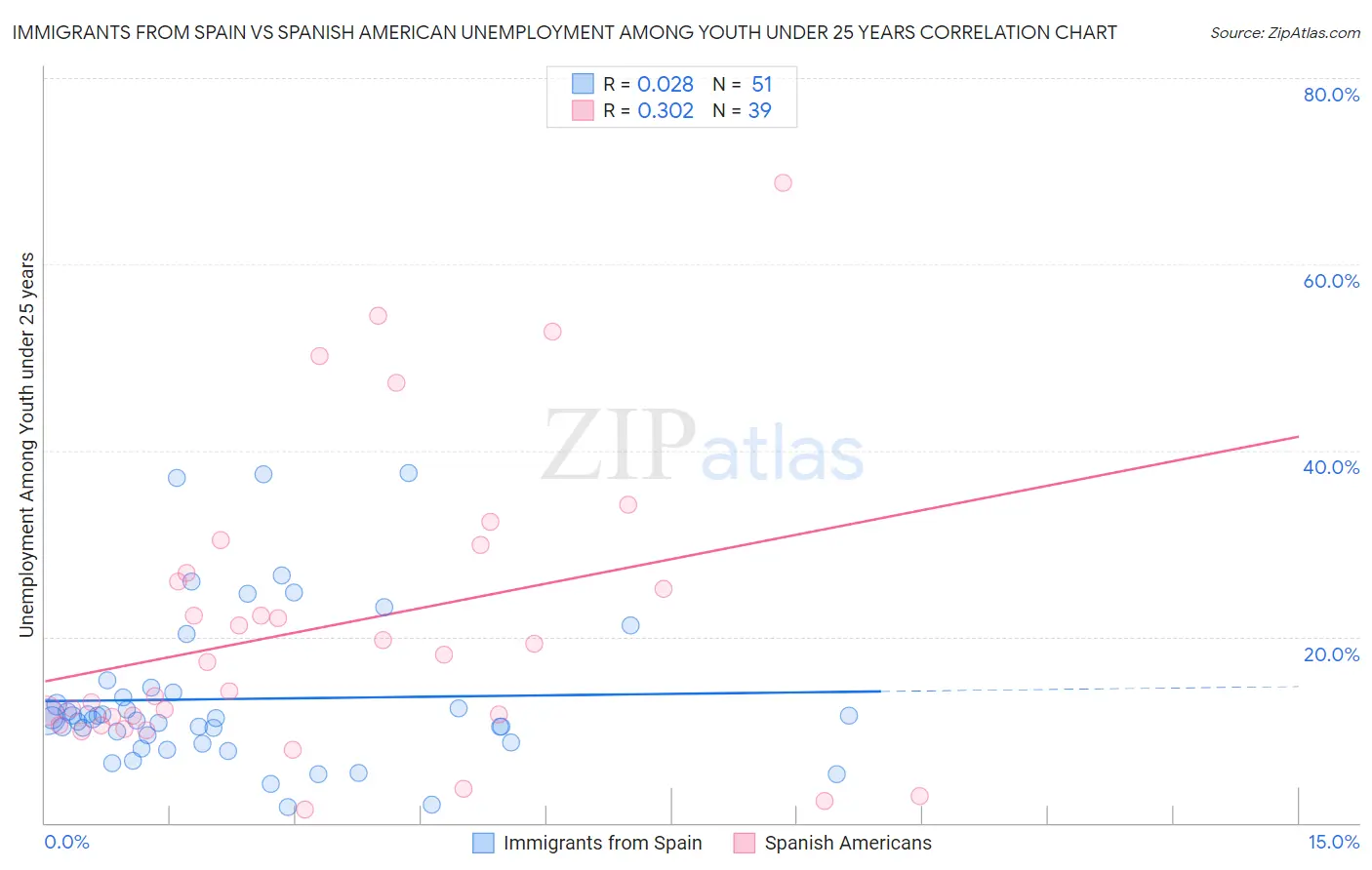 Immigrants from Spain vs Spanish American Unemployment Among Youth under 25 years