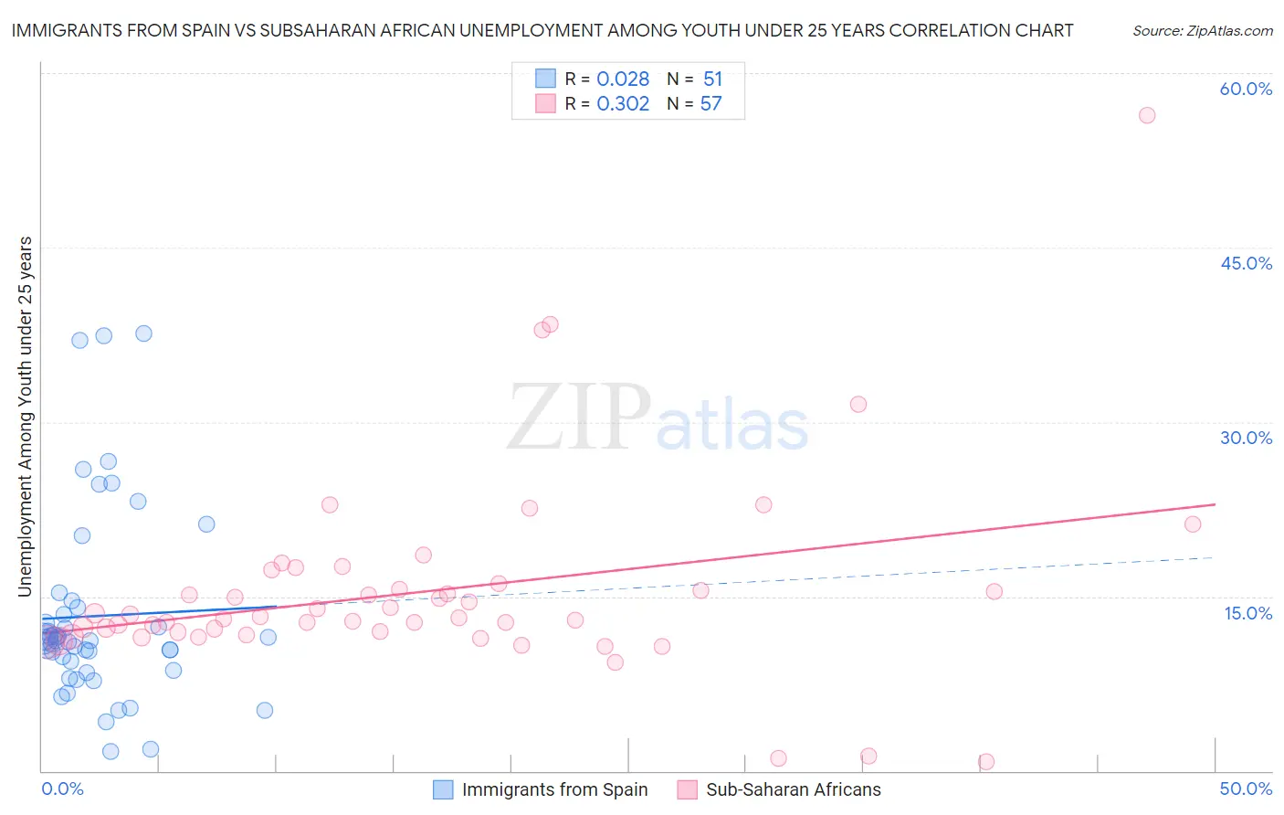 Immigrants from Spain vs Subsaharan African Unemployment Among Youth under 25 years