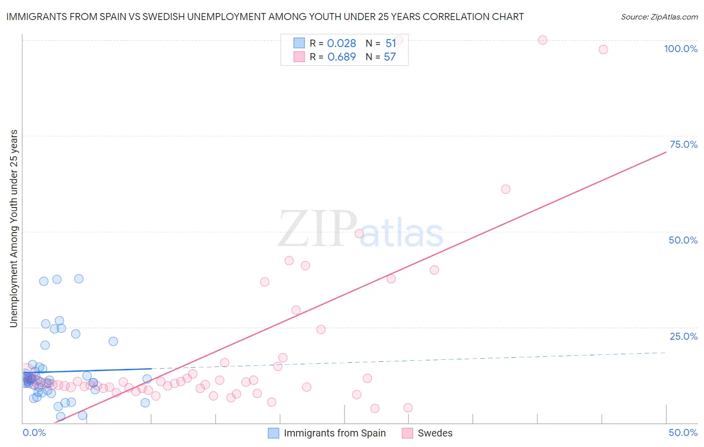 Immigrants from Spain vs Swedish Unemployment Among Youth under 25 years