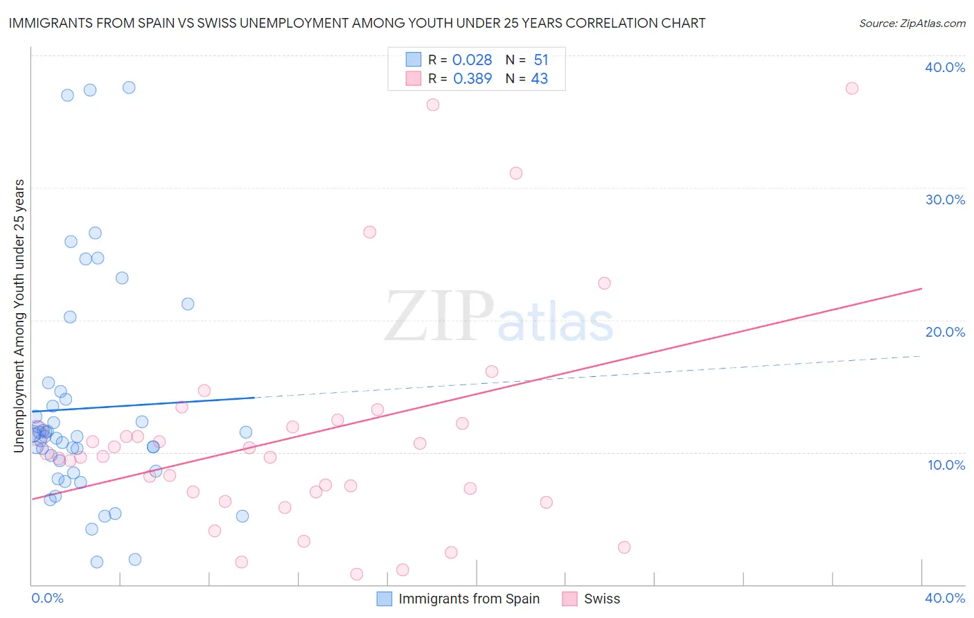 Immigrants from Spain vs Swiss Unemployment Among Youth under 25 years