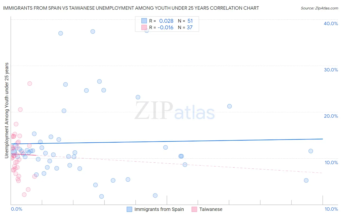 Immigrants from Spain vs Taiwanese Unemployment Among Youth under 25 years