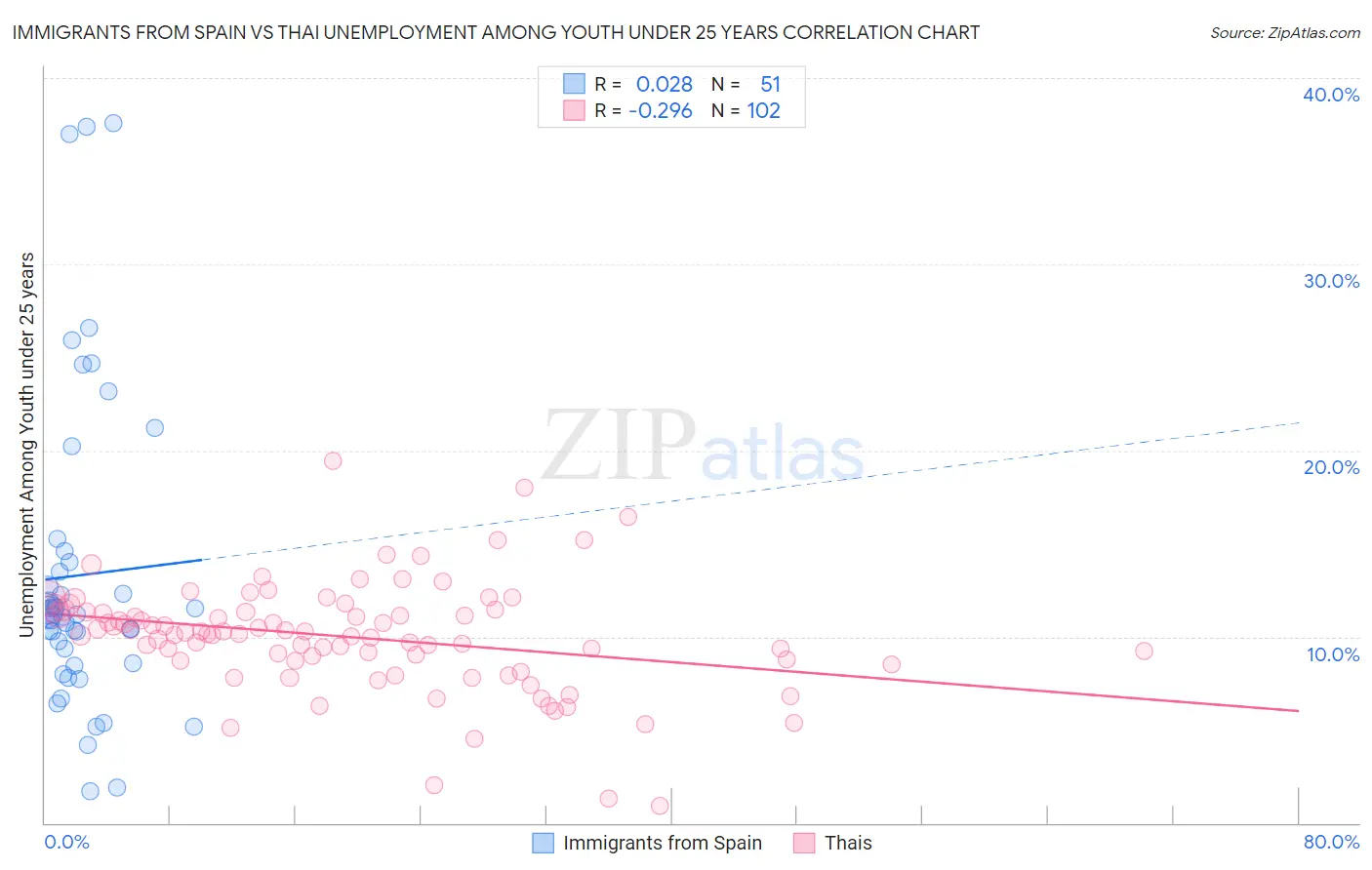 Immigrants from Spain vs Thai Unemployment Among Youth under 25 years