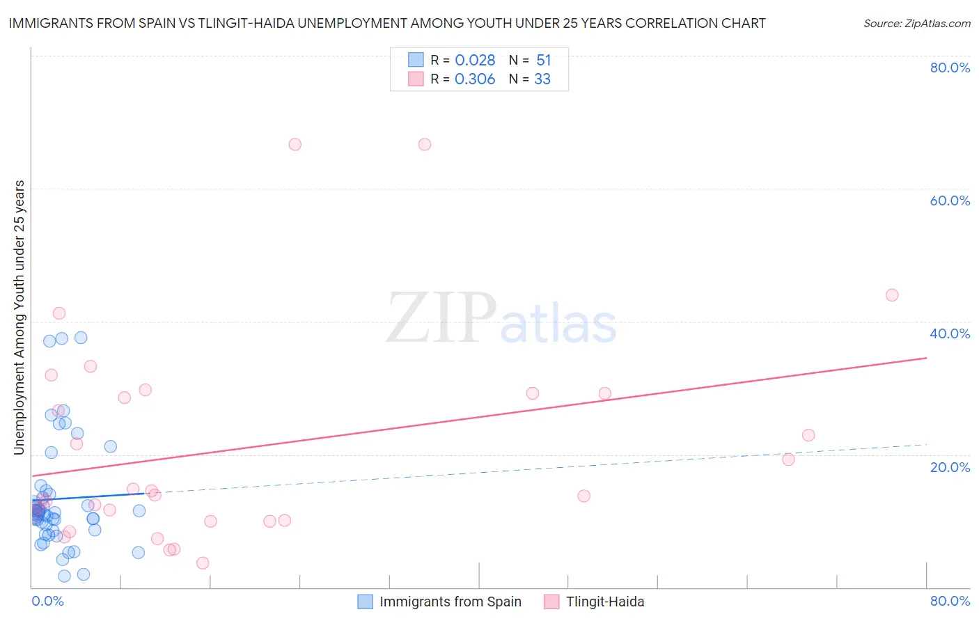Immigrants from Spain vs Tlingit-Haida Unemployment Among Youth under 25 years