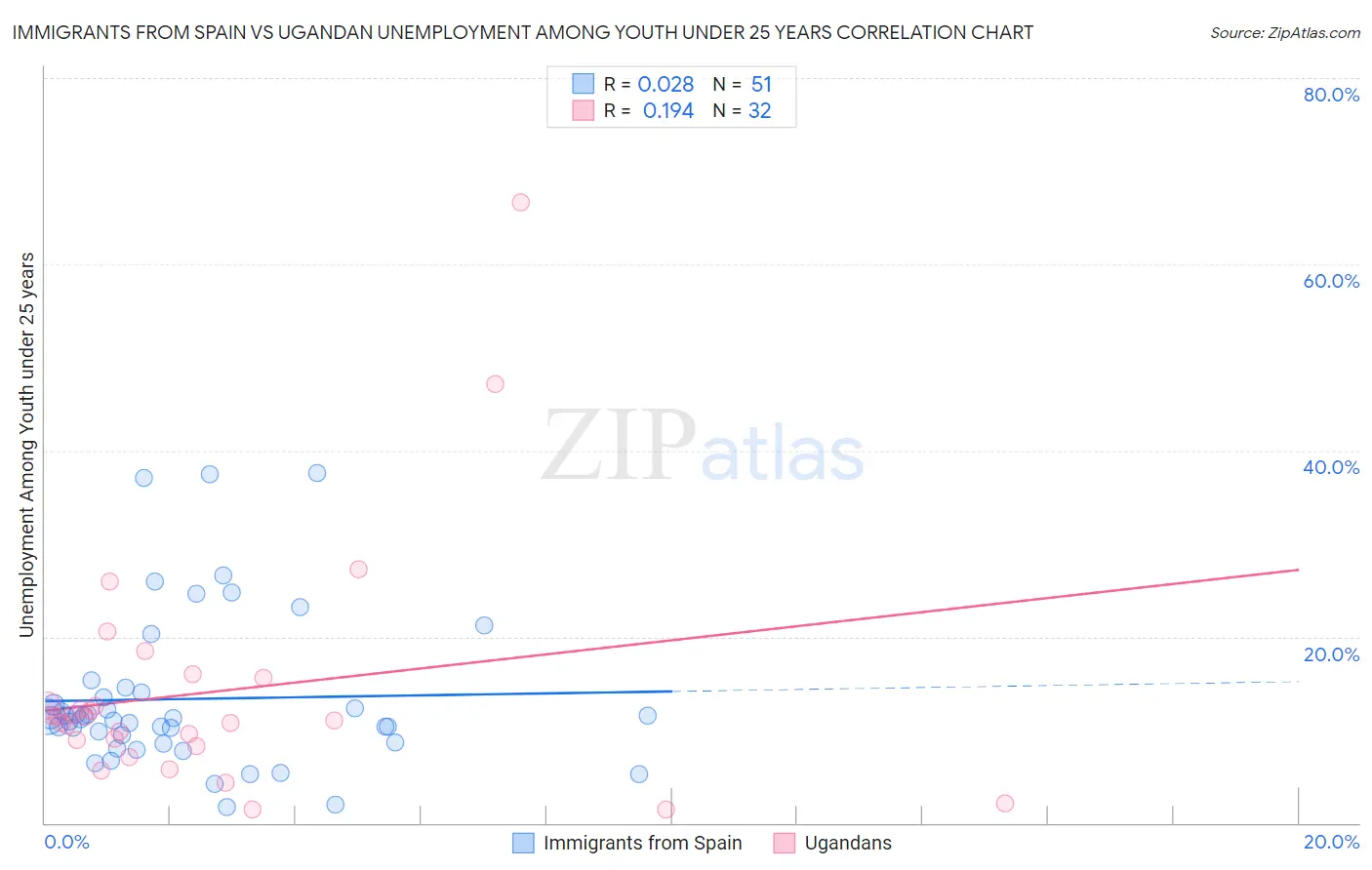 Immigrants from Spain vs Ugandan Unemployment Among Youth under 25 years