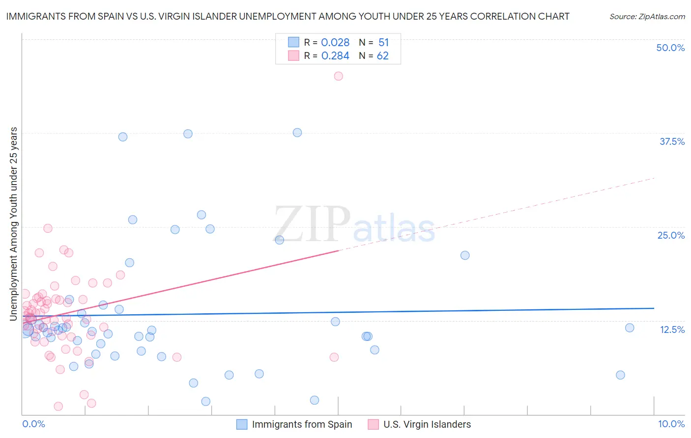 Immigrants from Spain vs U.S. Virgin Islander Unemployment Among Youth under 25 years