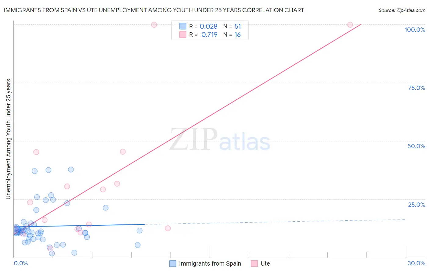 Immigrants from Spain vs Ute Unemployment Among Youth under 25 years