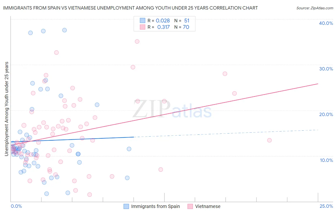 Immigrants from Spain vs Vietnamese Unemployment Among Youth under 25 years