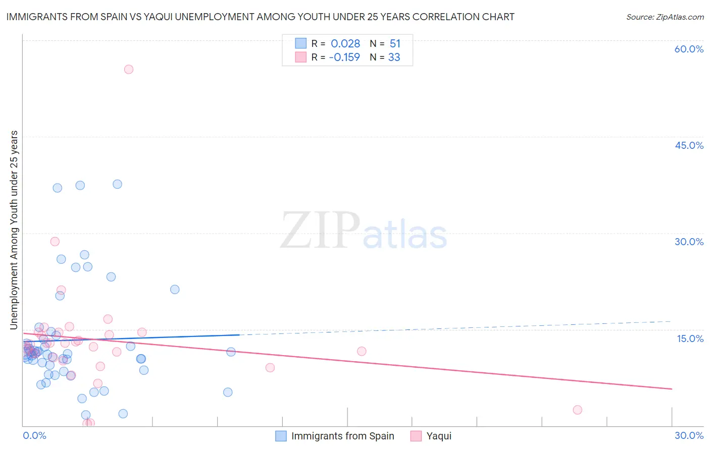 Immigrants from Spain vs Yaqui Unemployment Among Youth under 25 years