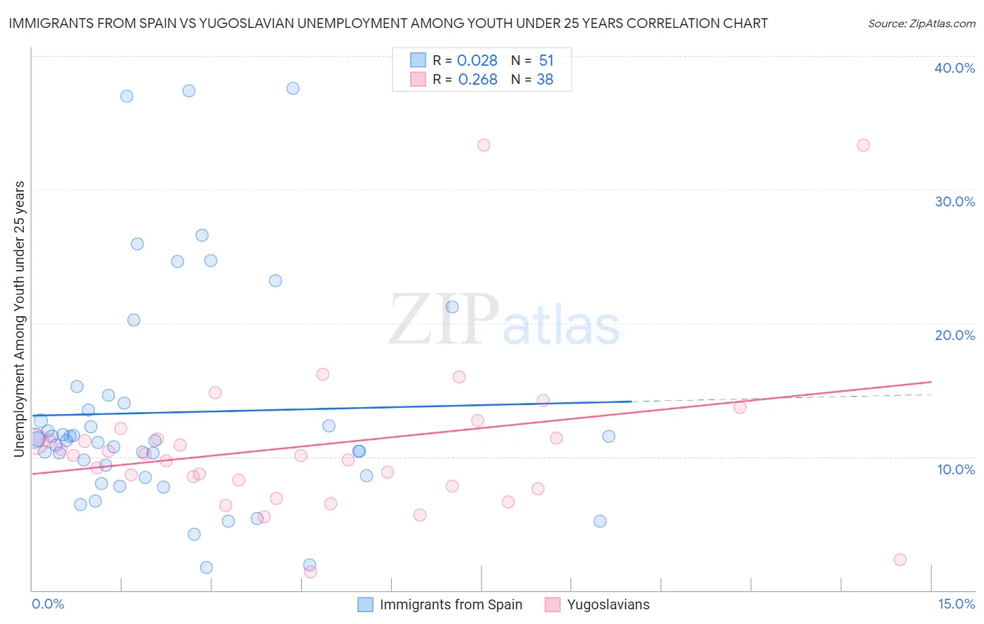 Immigrants from Spain vs Yugoslavian Unemployment Among Youth under 25 years