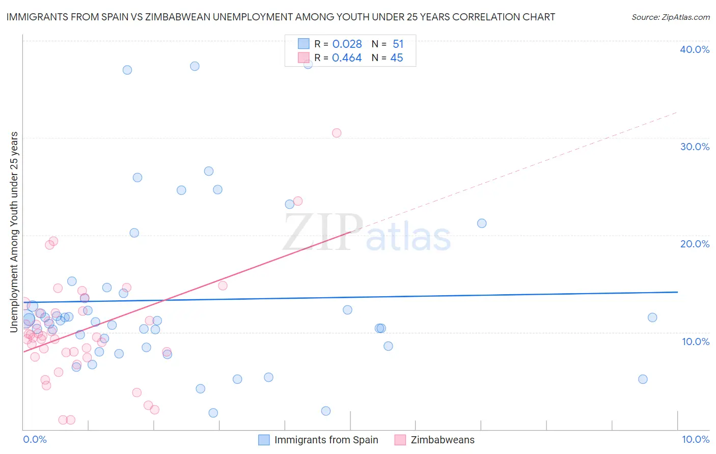 Immigrants from Spain vs Zimbabwean Unemployment Among Youth under 25 years
