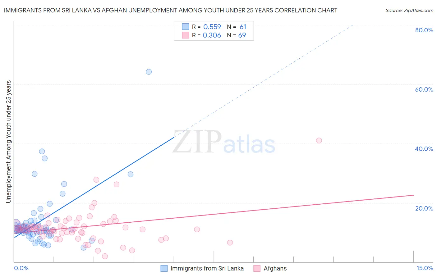 Immigrants from Sri Lanka vs Afghan Unemployment Among Youth under 25 years