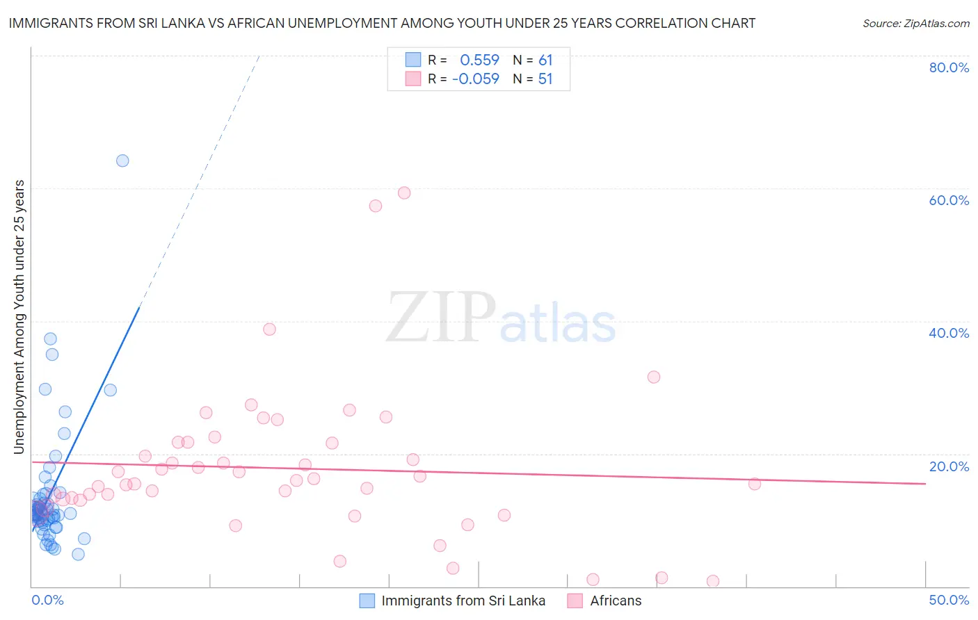 Immigrants from Sri Lanka vs African Unemployment Among Youth under 25 years