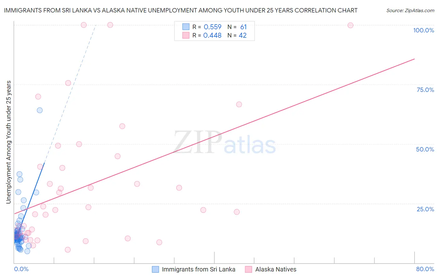 Immigrants from Sri Lanka vs Alaska Native Unemployment Among Youth under 25 years