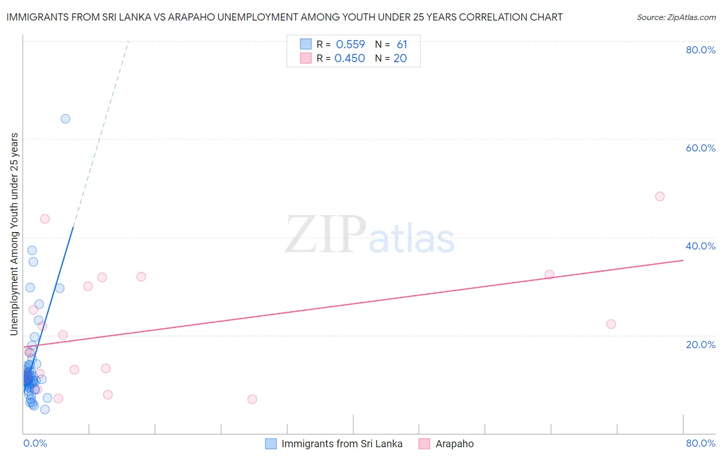 Immigrants from Sri Lanka vs Arapaho Unemployment Among Youth under 25 years