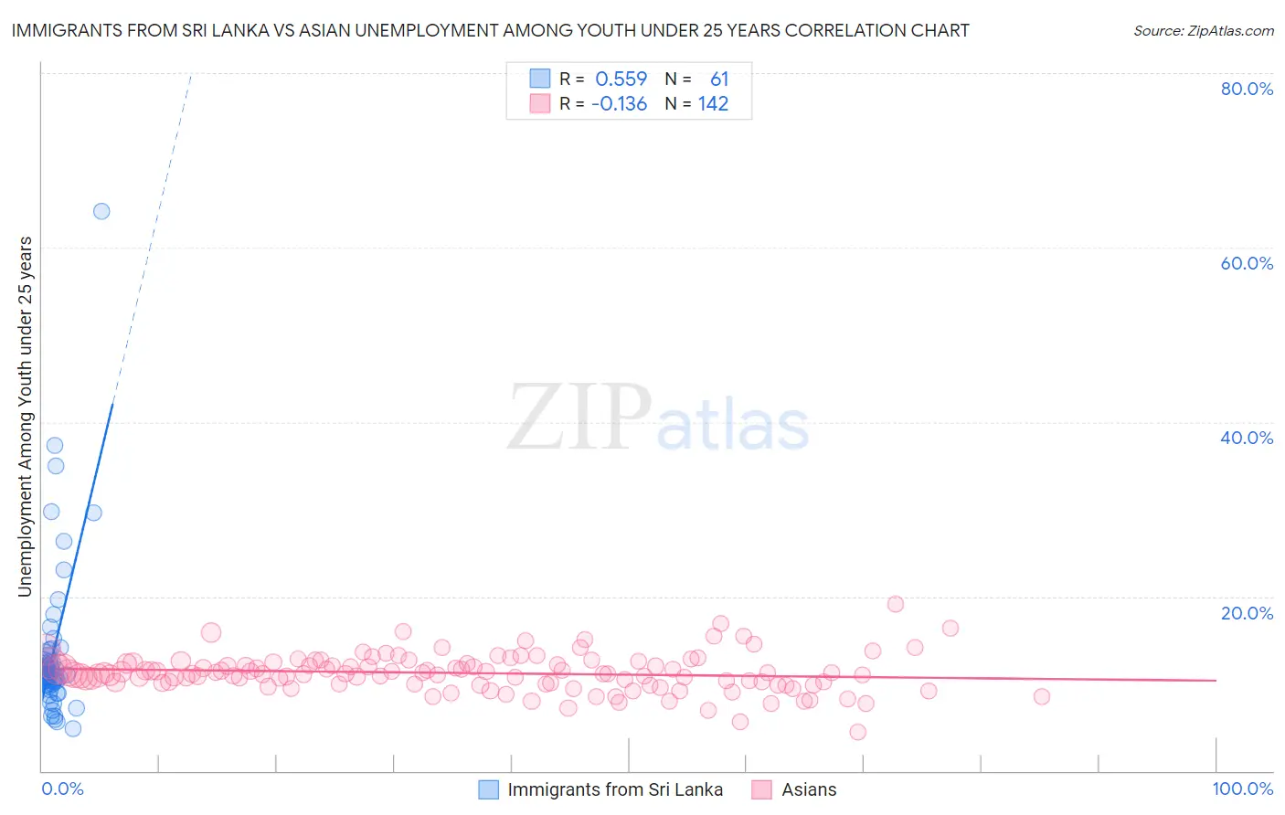 Immigrants from Sri Lanka vs Asian Unemployment Among Youth under 25 years