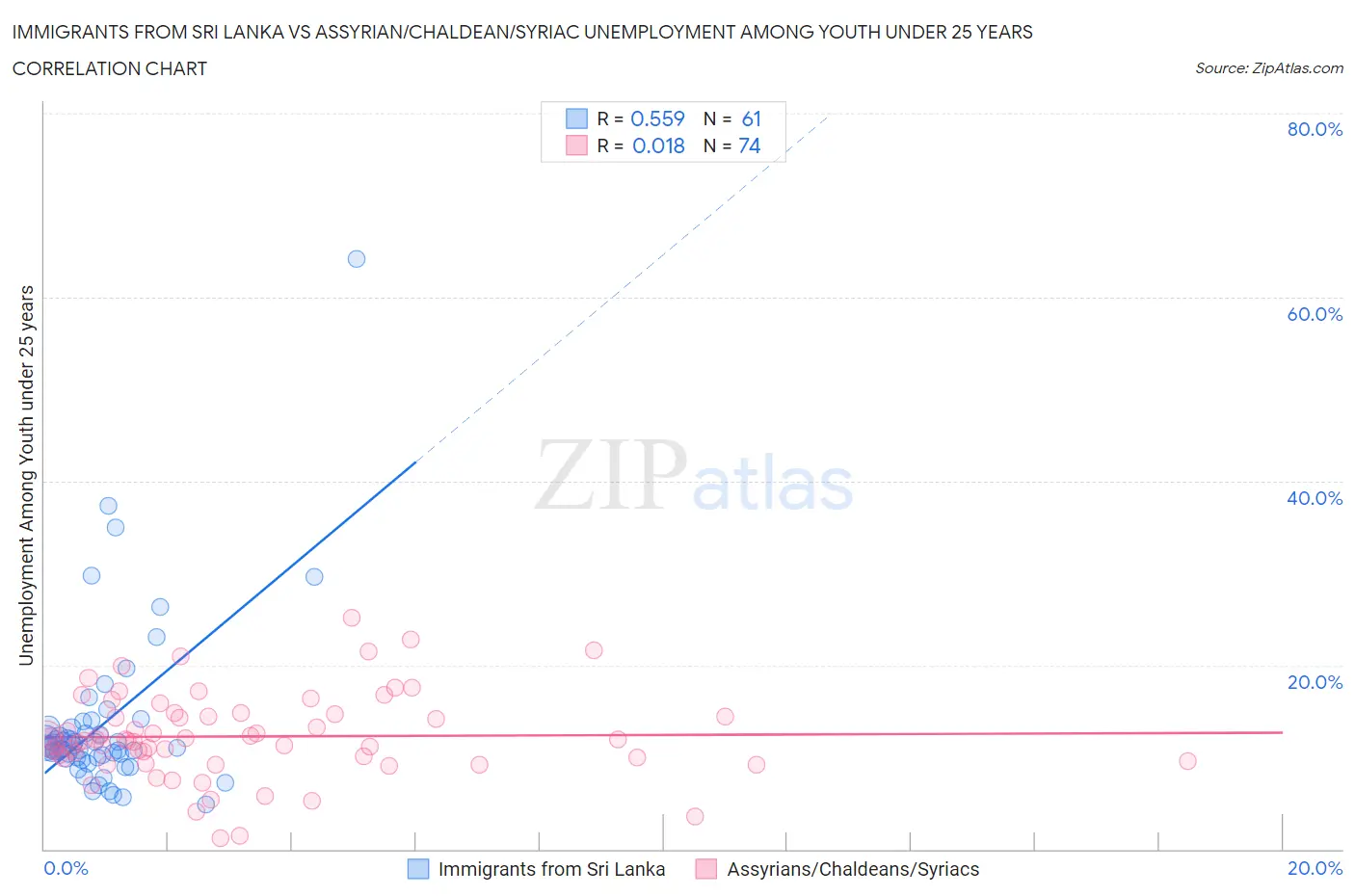 Immigrants from Sri Lanka vs Assyrian/Chaldean/Syriac Unemployment Among Youth under 25 years