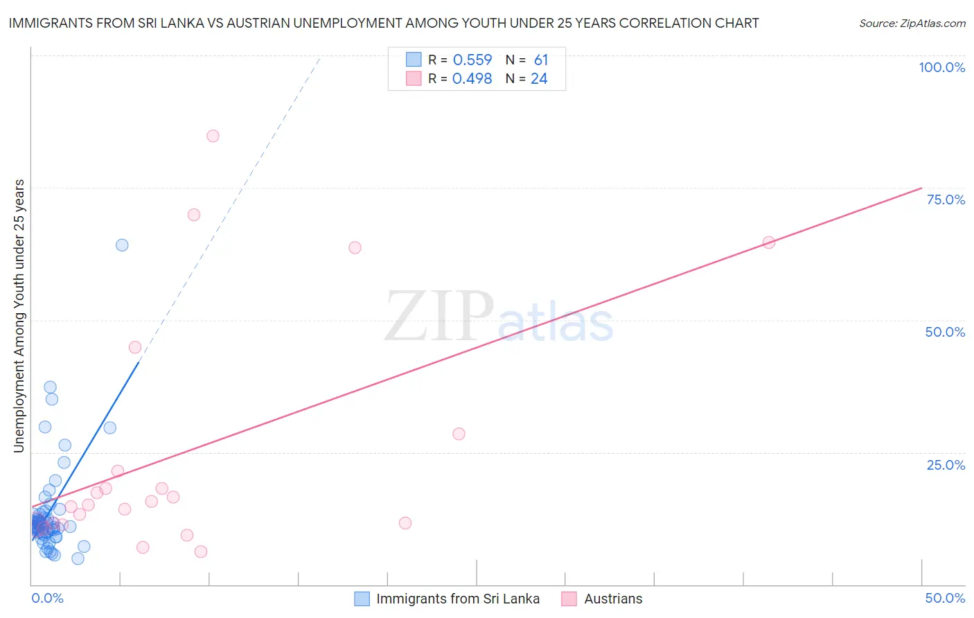 Immigrants from Sri Lanka vs Austrian Unemployment Among Youth under 25 years