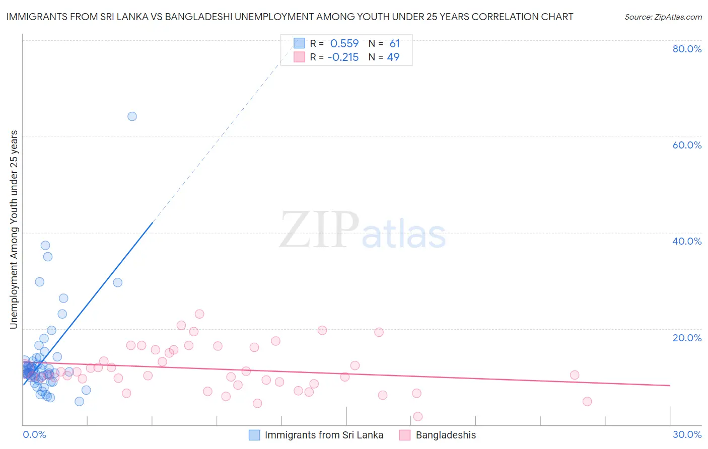 Immigrants from Sri Lanka vs Bangladeshi Unemployment Among Youth under 25 years