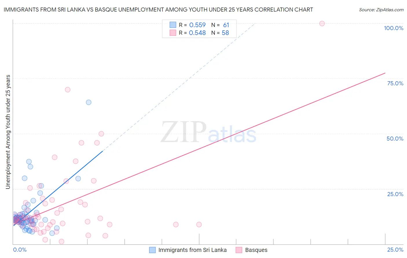 Immigrants from Sri Lanka vs Basque Unemployment Among Youth under 25 years
