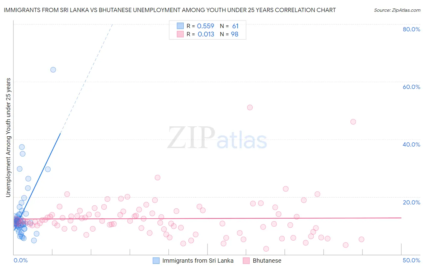 Immigrants from Sri Lanka vs Bhutanese Unemployment Among Youth under 25 years