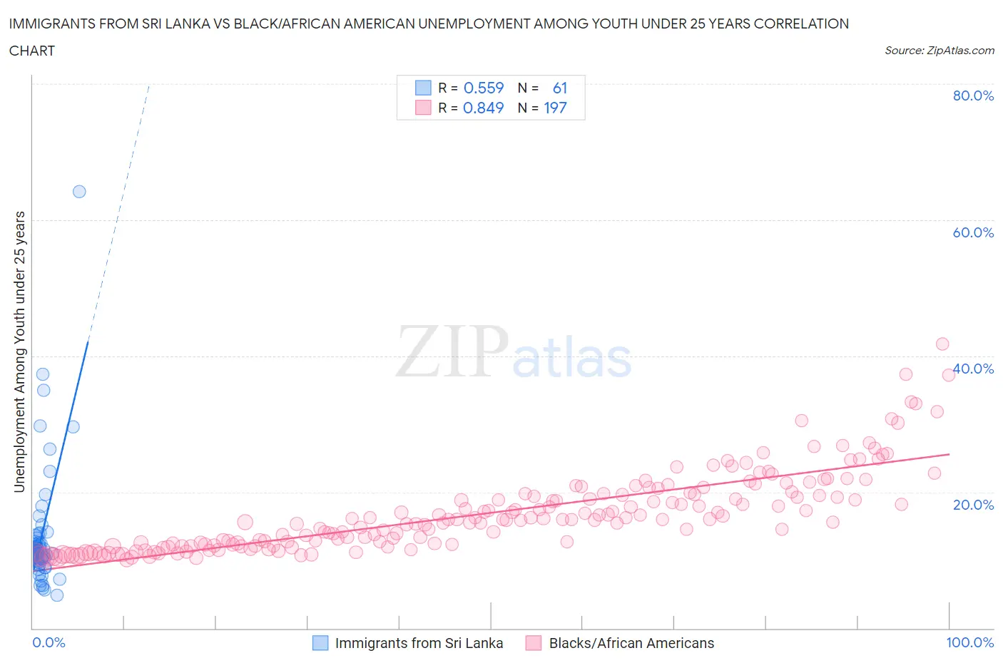 Immigrants from Sri Lanka vs Black/African American Unemployment Among Youth under 25 years