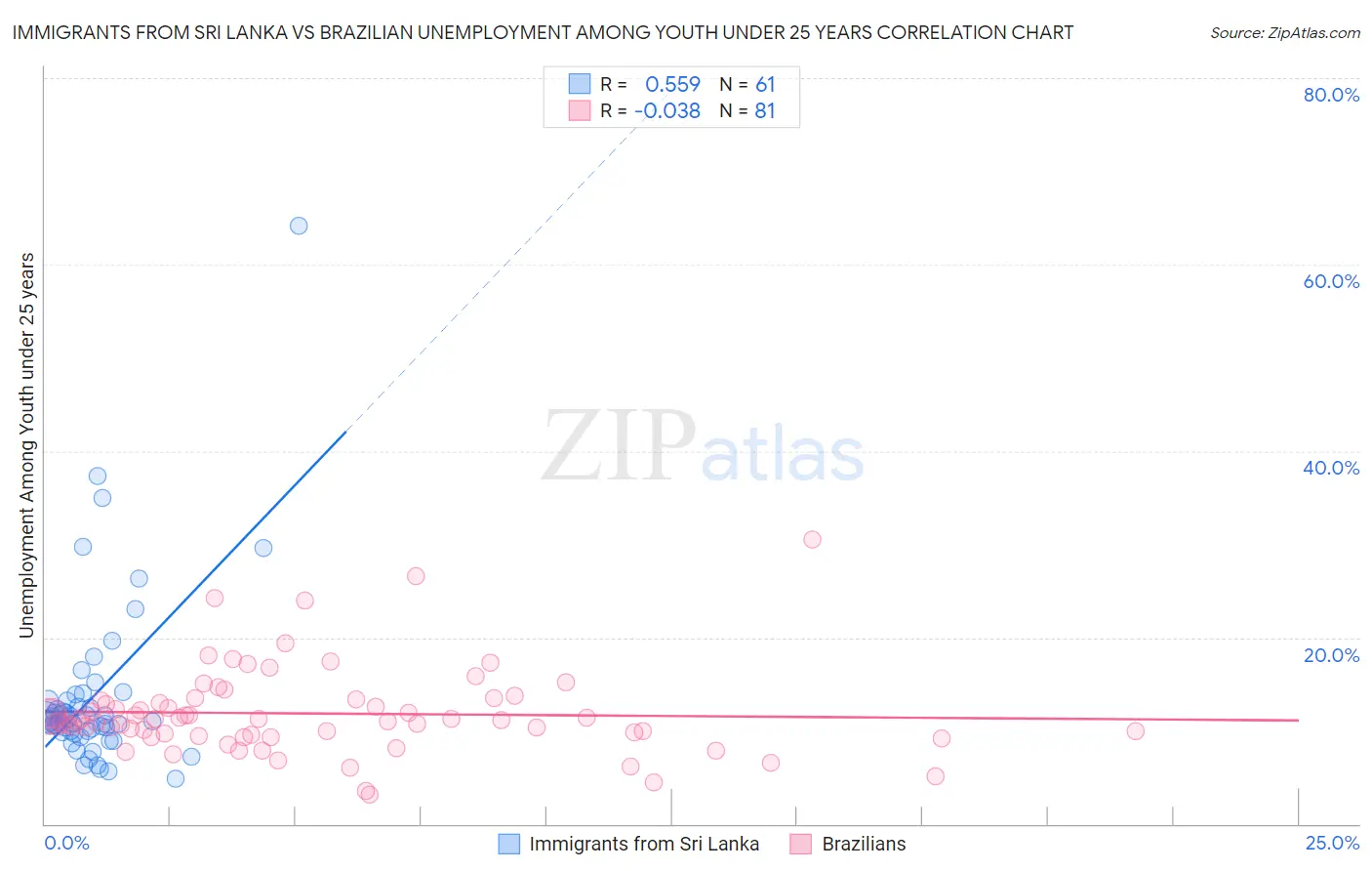 Immigrants from Sri Lanka vs Brazilian Unemployment Among Youth under 25 years