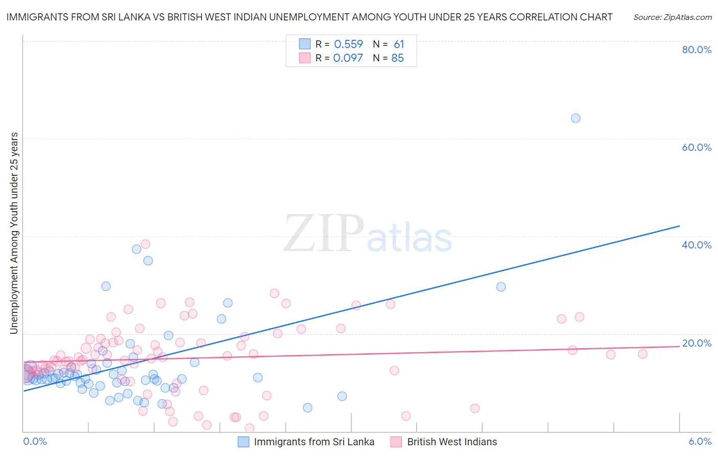 Immigrants from Sri Lanka vs British West Indian Unemployment Among Youth under 25 years