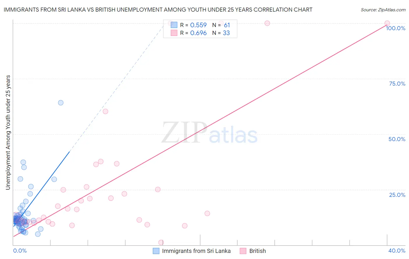 Immigrants from Sri Lanka vs British Unemployment Among Youth under 25 years
