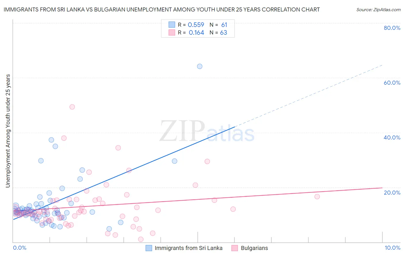 Immigrants from Sri Lanka vs Bulgarian Unemployment Among Youth under 25 years