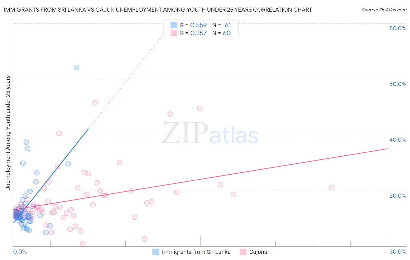 Immigrants from Sri Lanka vs Cajun Unemployment Among Youth under 25 years