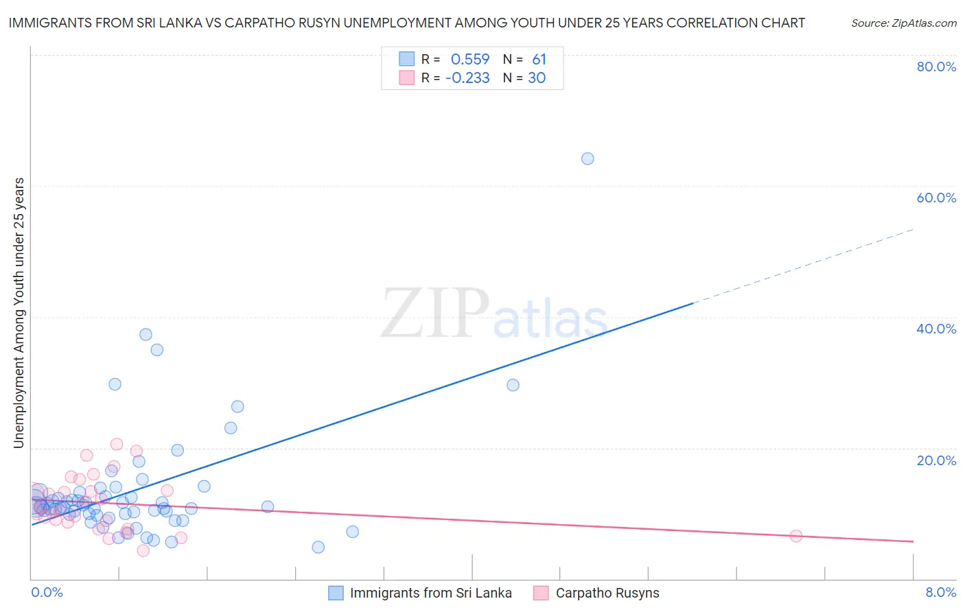 Immigrants from Sri Lanka vs Carpatho Rusyn Unemployment Among Youth under 25 years