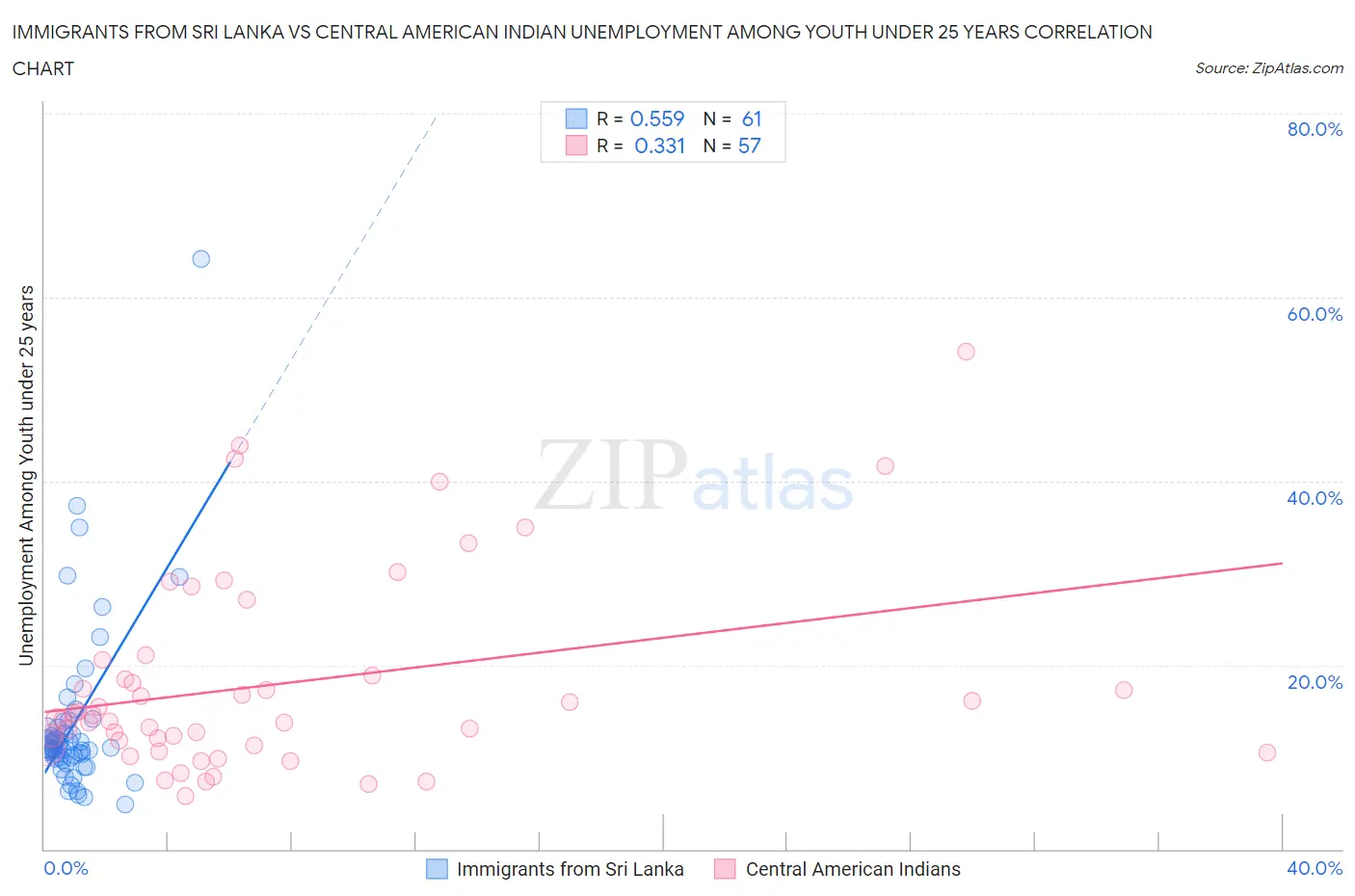 Immigrants from Sri Lanka vs Central American Indian Unemployment Among Youth under 25 years