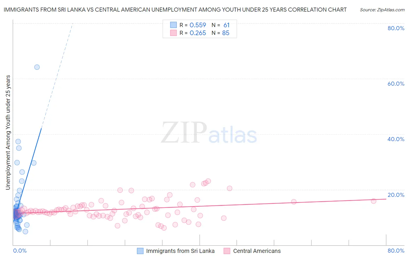 Immigrants from Sri Lanka vs Central American Unemployment Among Youth under 25 years