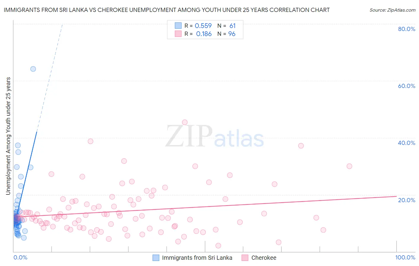 Immigrants from Sri Lanka vs Cherokee Unemployment Among Youth under 25 years