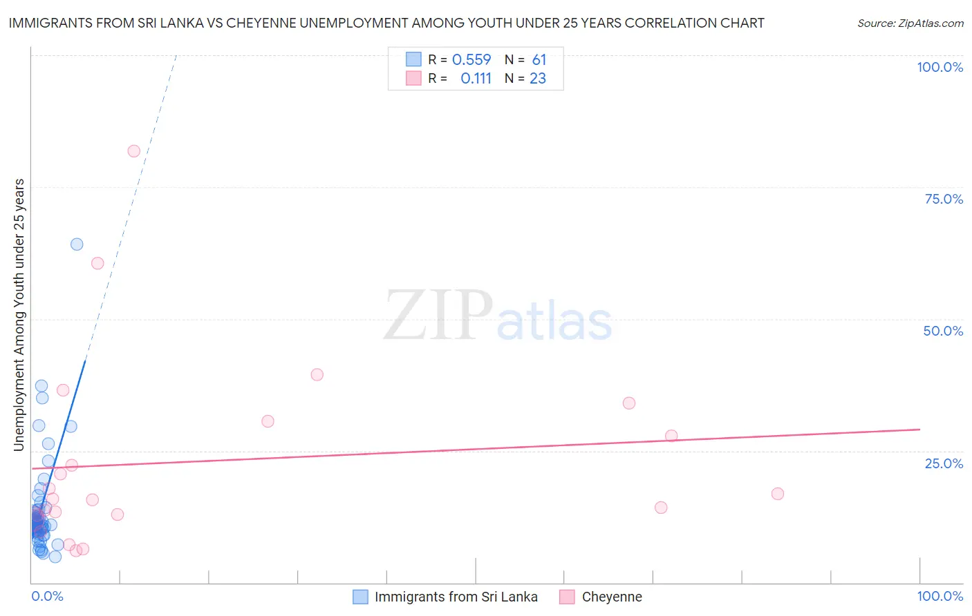 Immigrants from Sri Lanka vs Cheyenne Unemployment Among Youth under 25 years