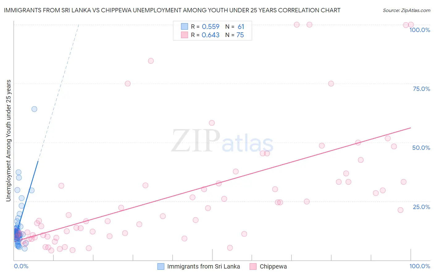 Immigrants from Sri Lanka vs Chippewa Unemployment Among Youth under 25 years