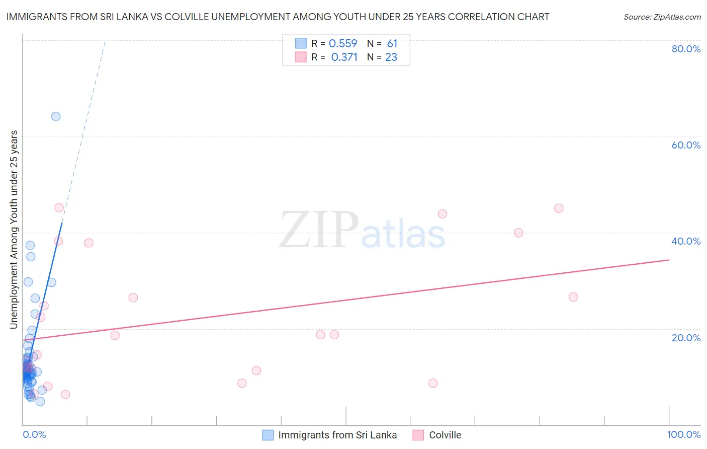 Immigrants from Sri Lanka vs Colville Unemployment Among Youth under 25 years