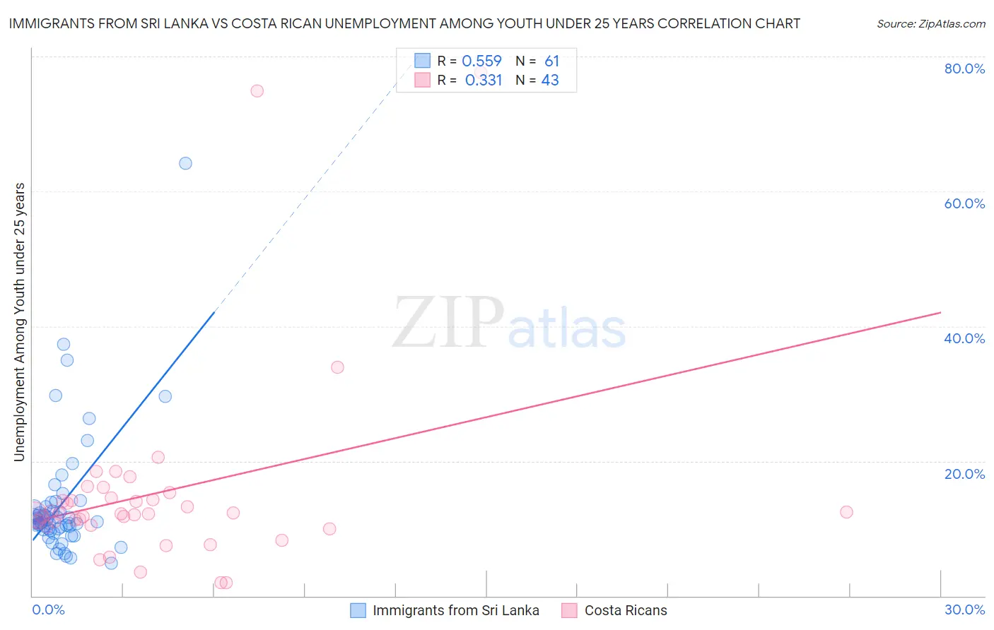 Immigrants from Sri Lanka vs Costa Rican Unemployment Among Youth under 25 years