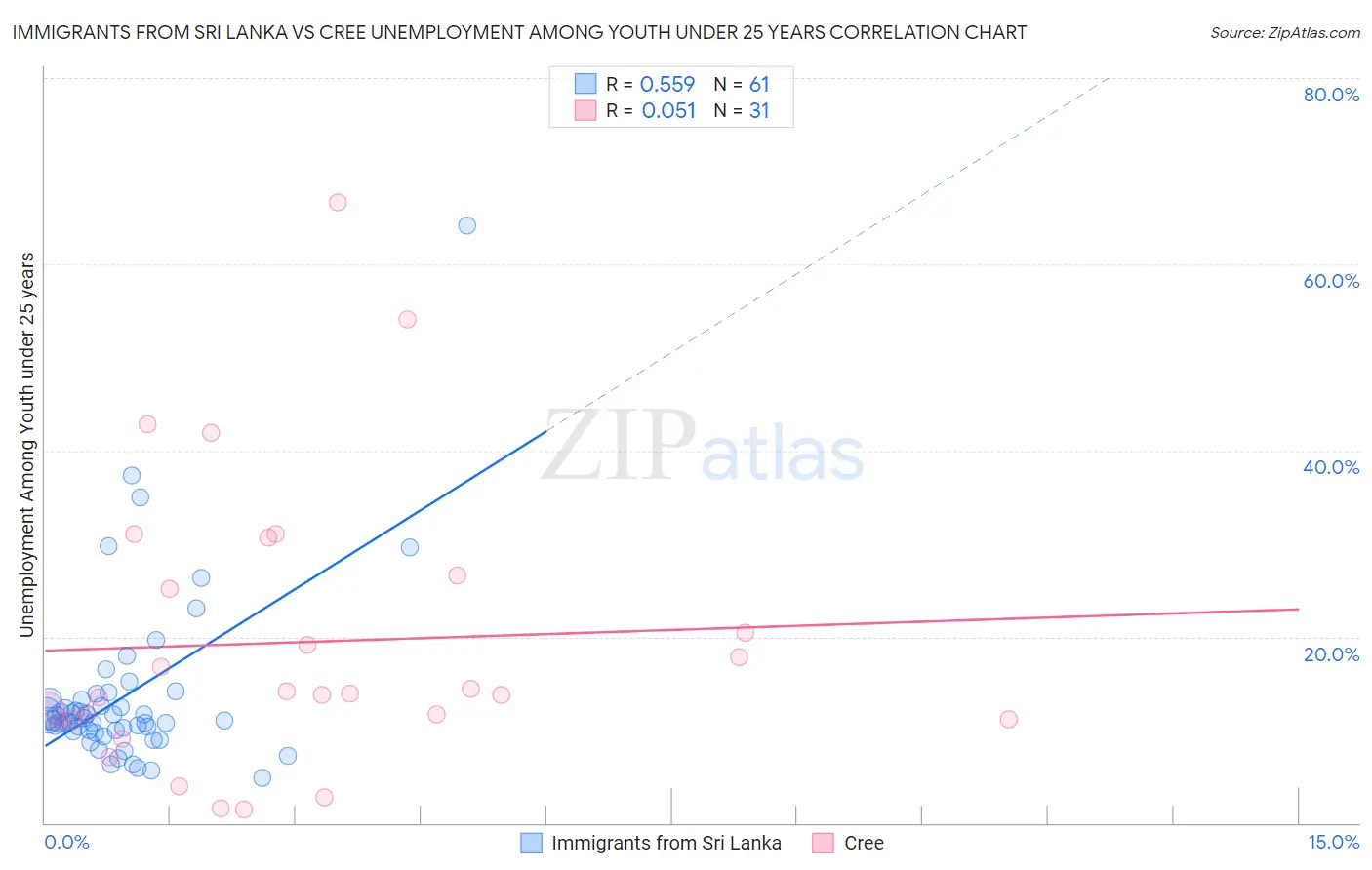 Immigrants from Sri Lanka vs Cree Unemployment Among Youth under 25 years