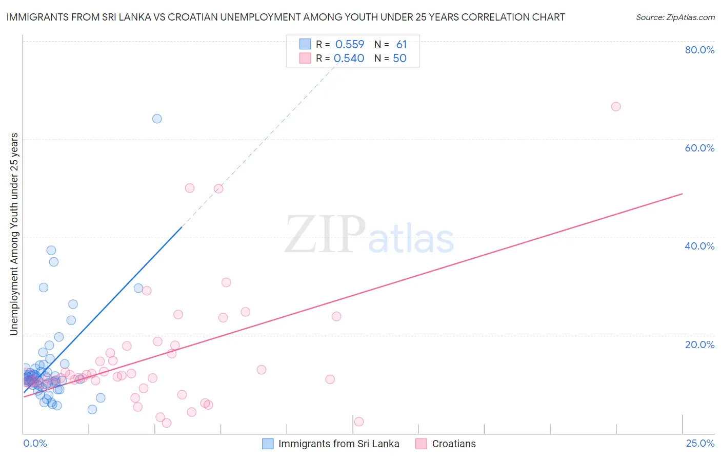 Immigrants from Sri Lanka vs Croatian Unemployment Among Youth under 25 years