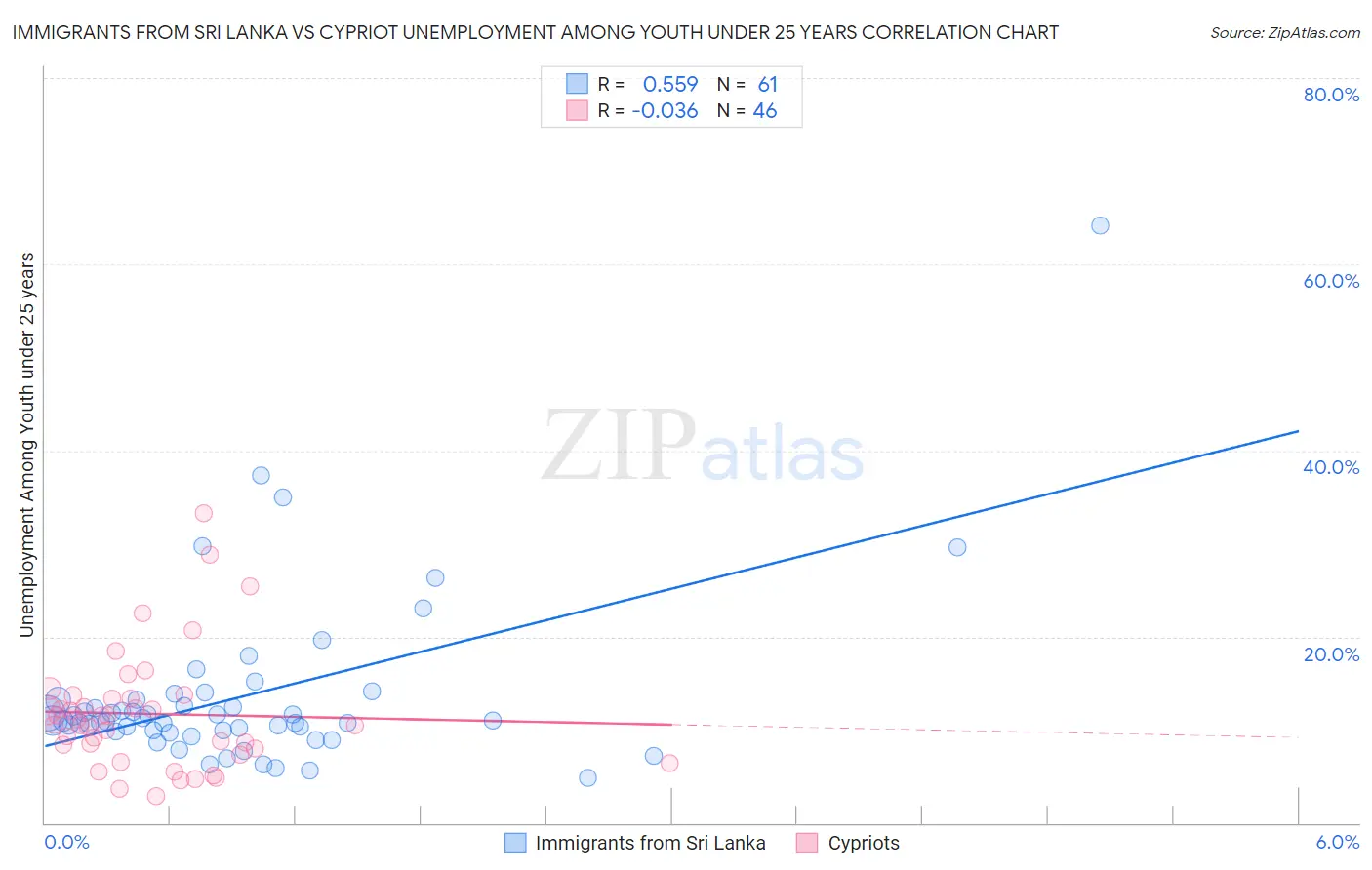 Immigrants from Sri Lanka vs Cypriot Unemployment Among Youth under 25 years