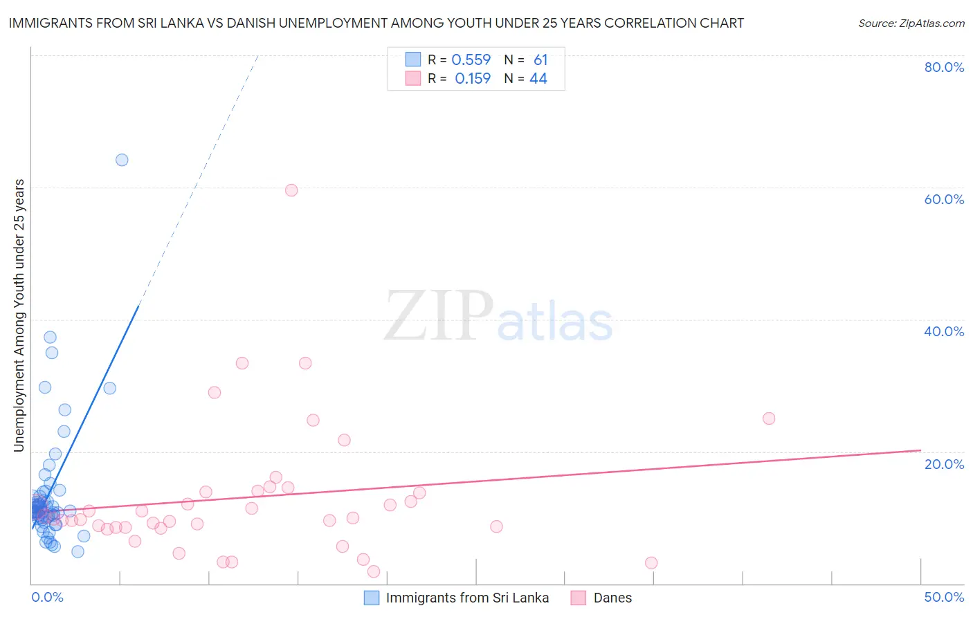 Immigrants from Sri Lanka vs Danish Unemployment Among Youth under 25 years