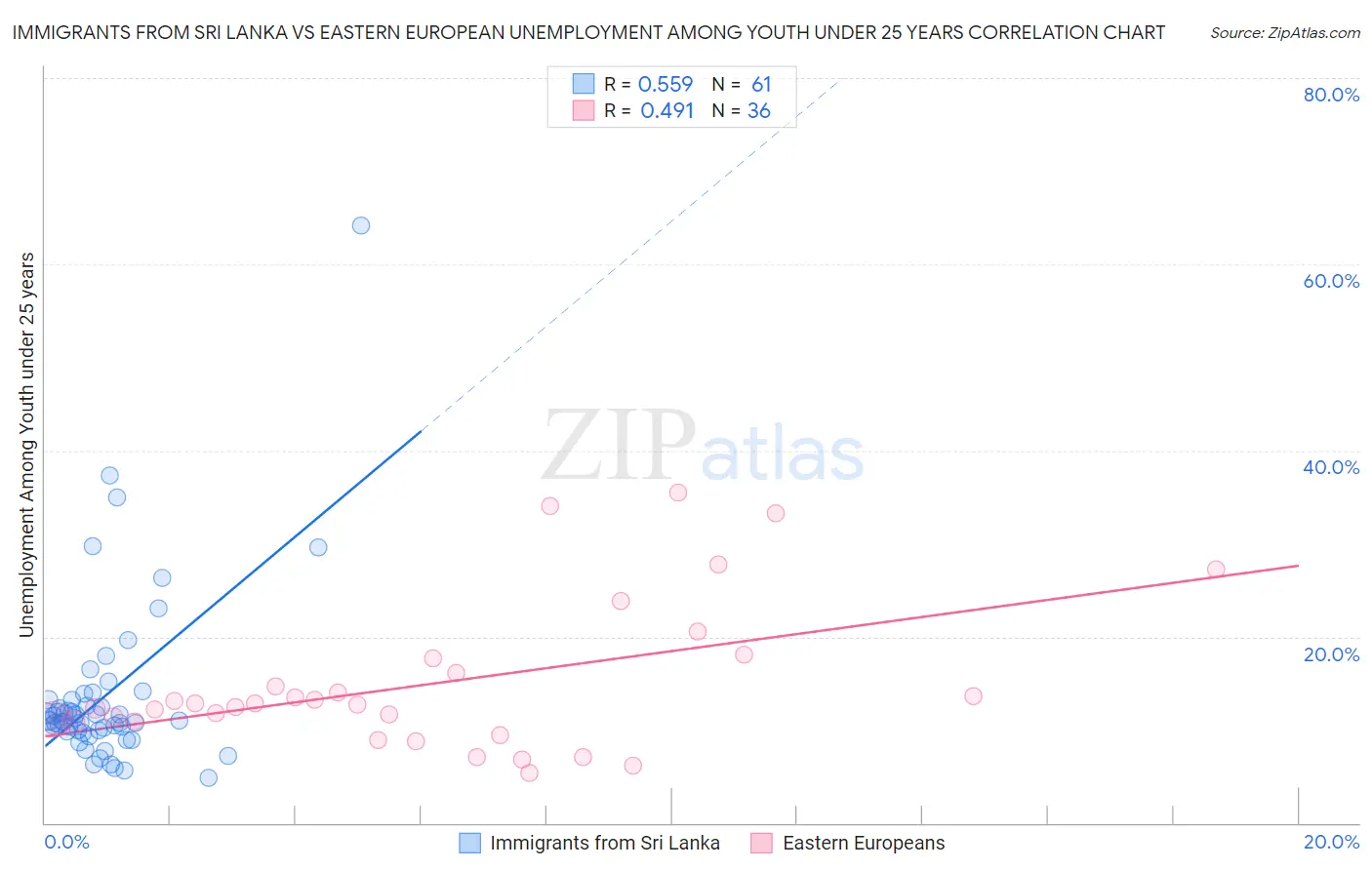 Immigrants from Sri Lanka vs Eastern European Unemployment Among Youth under 25 years