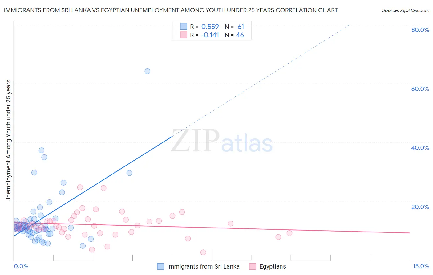 Immigrants from Sri Lanka vs Egyptian Unemployment Among Youth under 25 years
