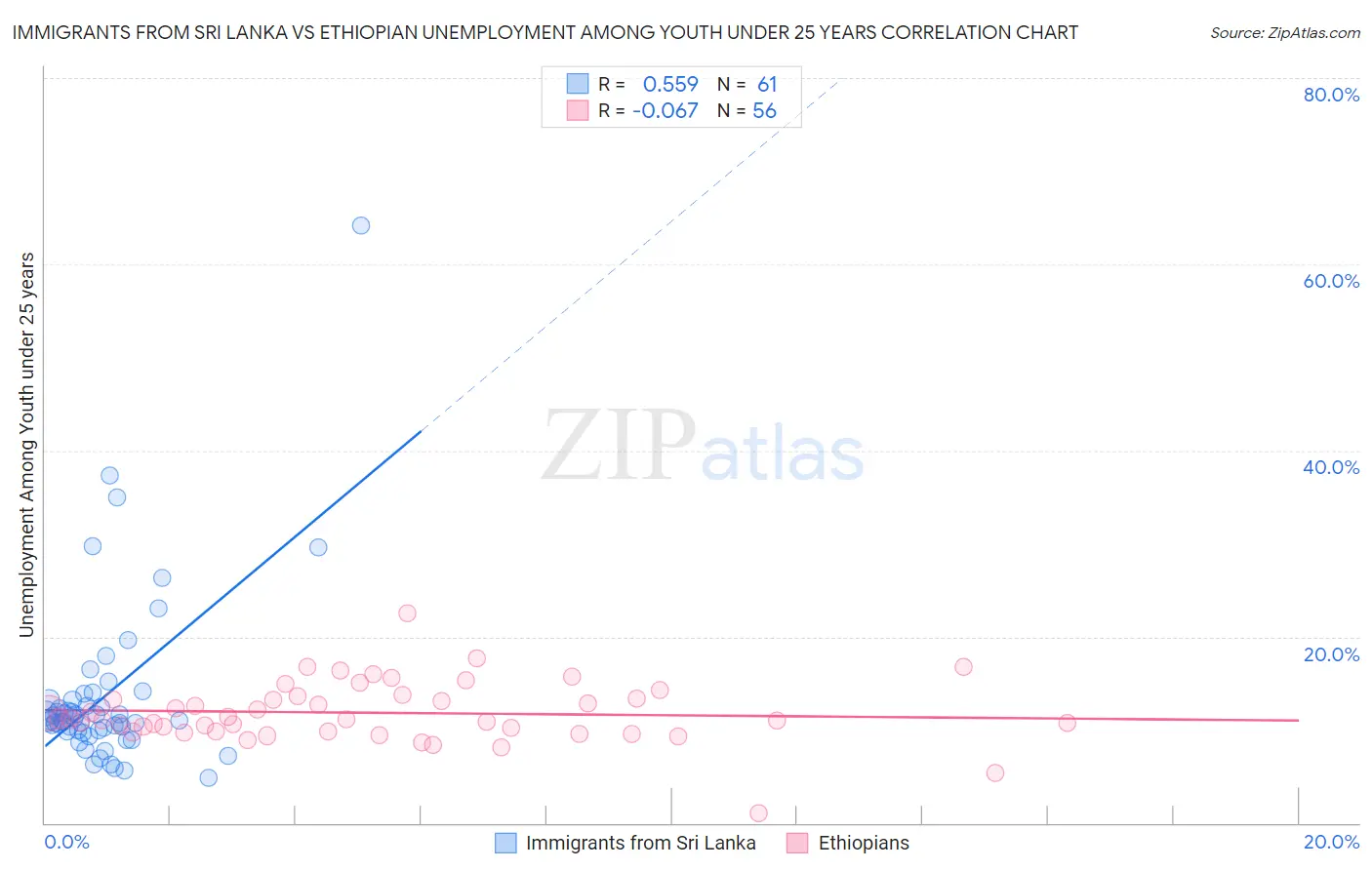Immigrants from Sri Lanka vs Ethiopian Unemployment Among Youth under 25 years