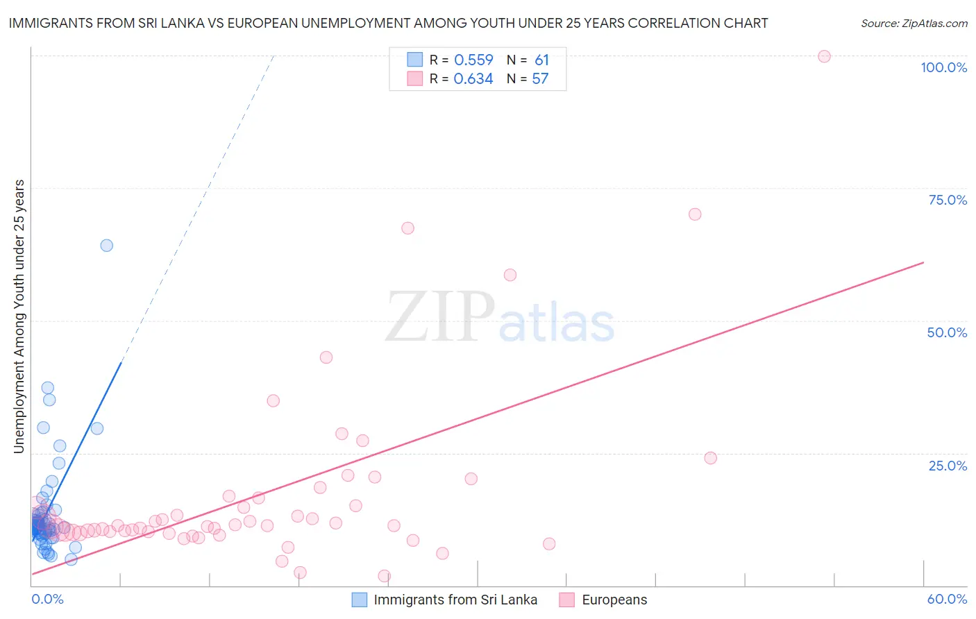 Immigrants from Sri Lanka vs European Unemployment Among Youth under 25 years