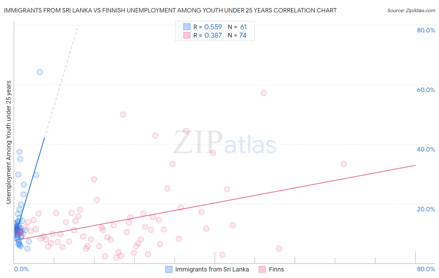 Immigrants from Sri Lanka vs Finnish Unemployment Among Youth under 25 years