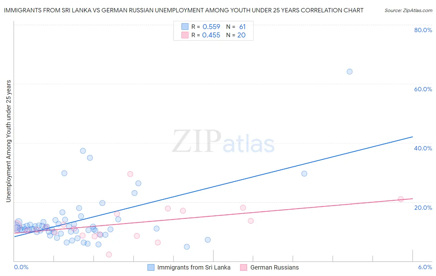 Immigrants from Sri Lanka vs German Russian Unemployment Among Youth under 25 years