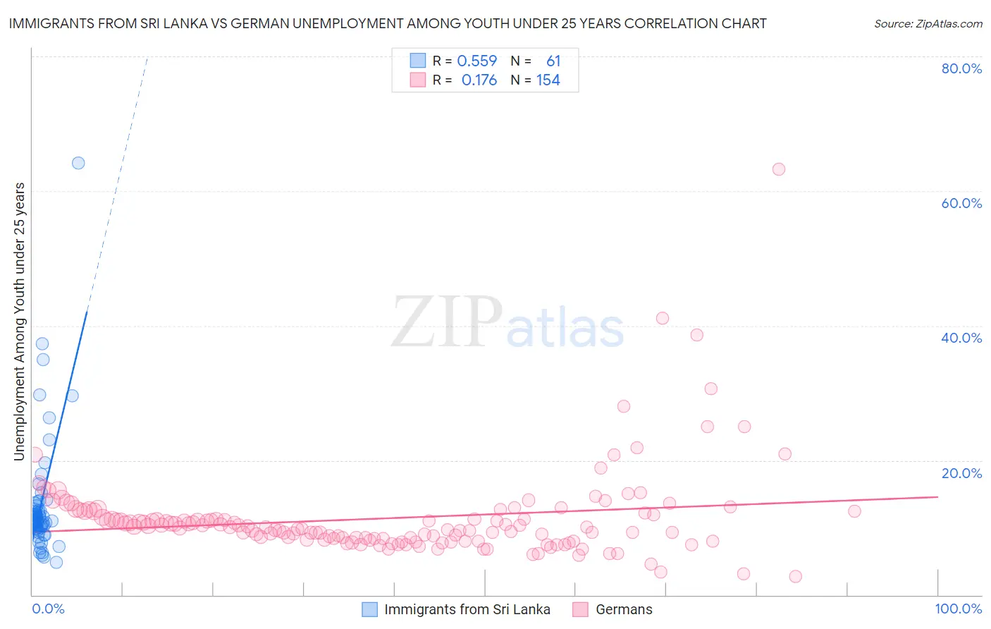 Immigrants from Sri Lanka vs German Unemployment Among Youth under 25 years