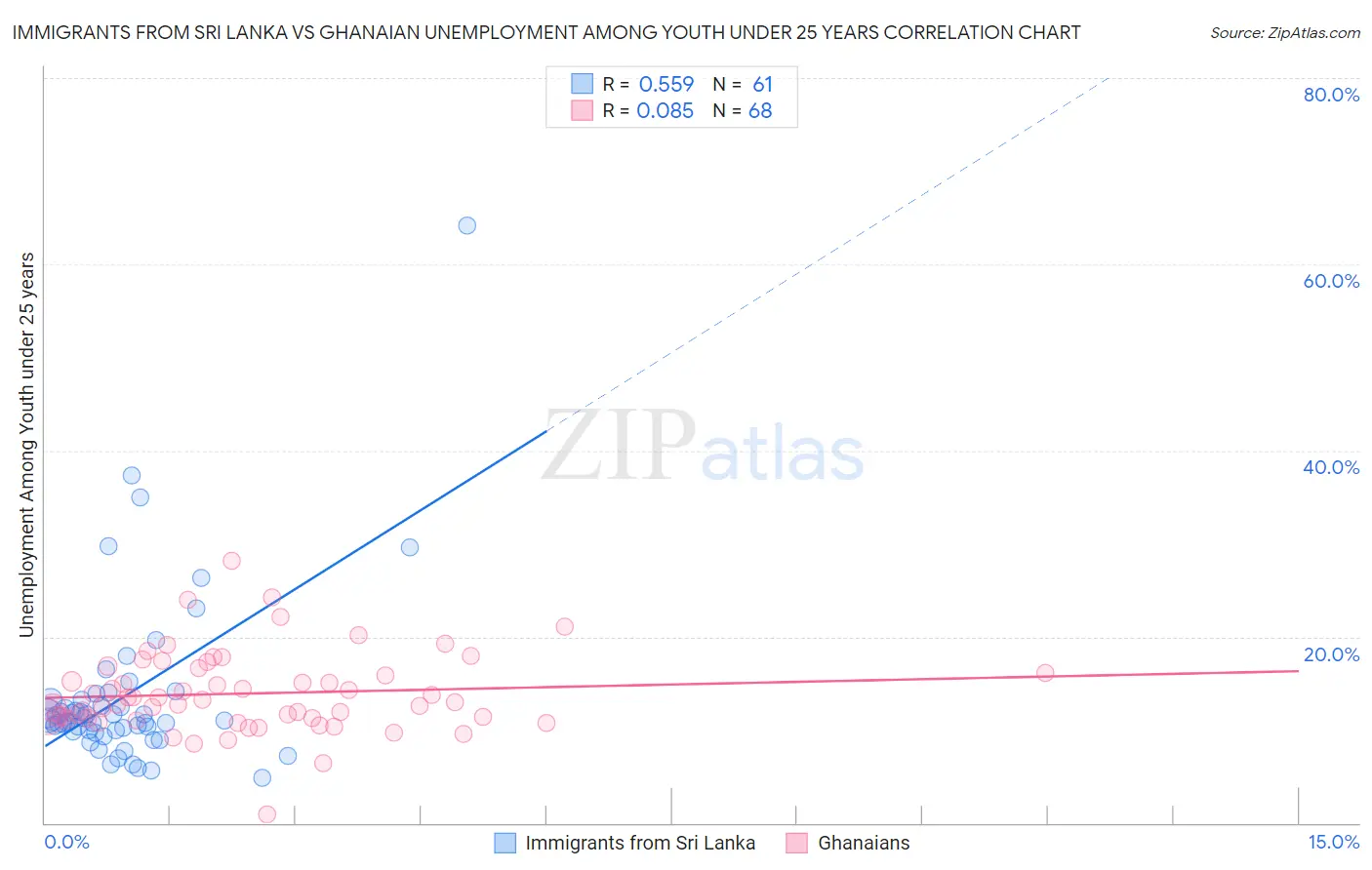 Immigrants from Sri Lanka vs Ghanaian Unemployment Among Youth under 25 years